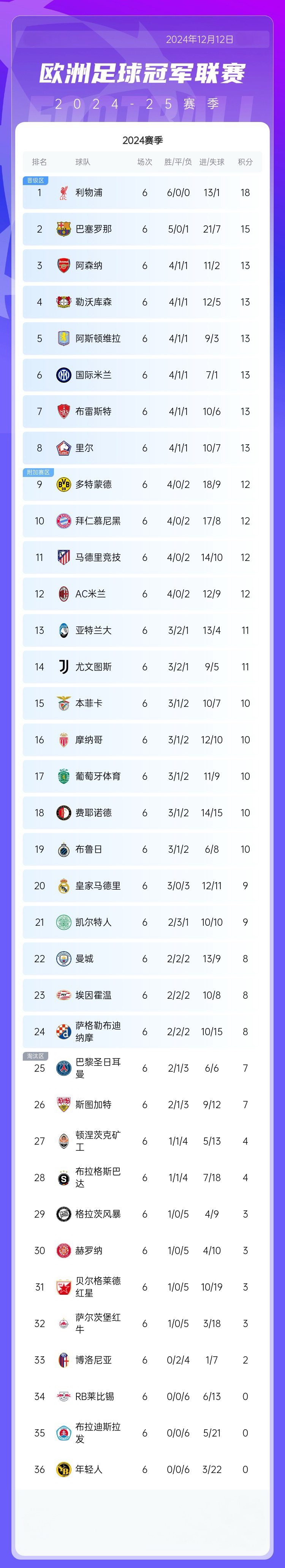 巴塞罗那逆转萨拉戈萨欧冠赛场积分榜居首